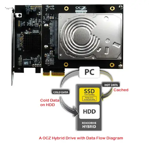 ハイブリッド ドライブ、SSD、HDD: 比較
